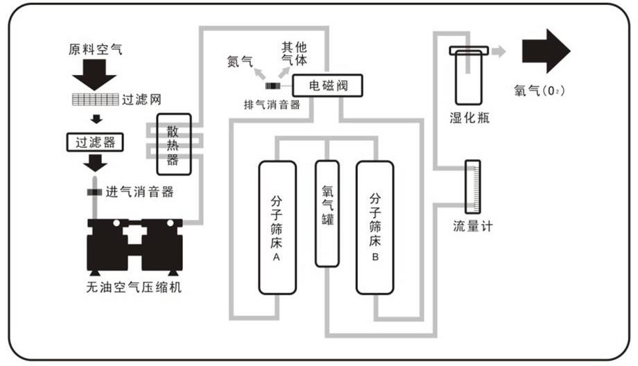 【高原制氧机】PSA变压吸附医用制氧机系统说明